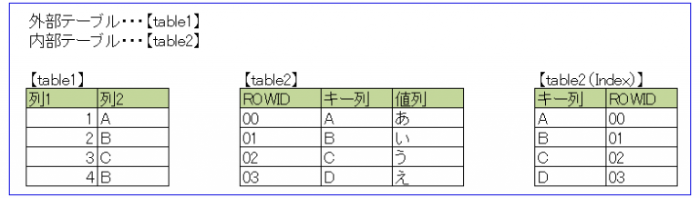 [SQLチューニング]お勉強③～結合種類～ nLabo