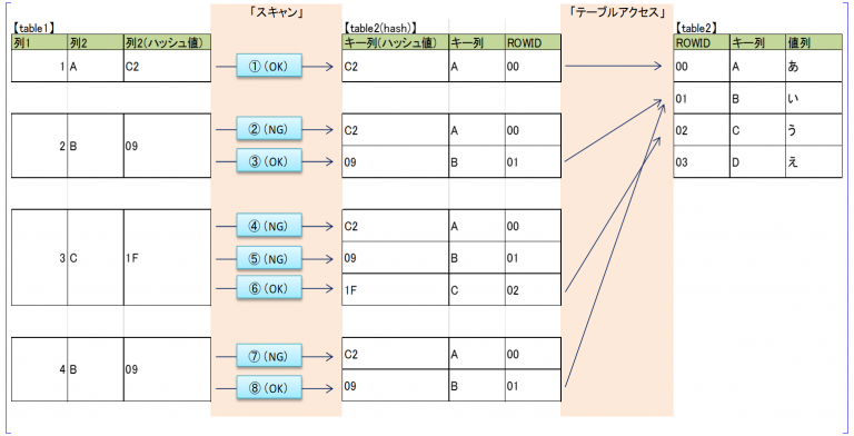 [SQLチューニング]お勉強③～結合種類～ nLabo